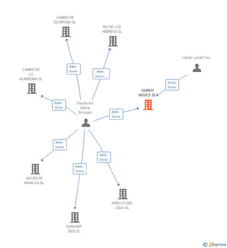 Vinculaciones societarias de HANER NAVES SL
