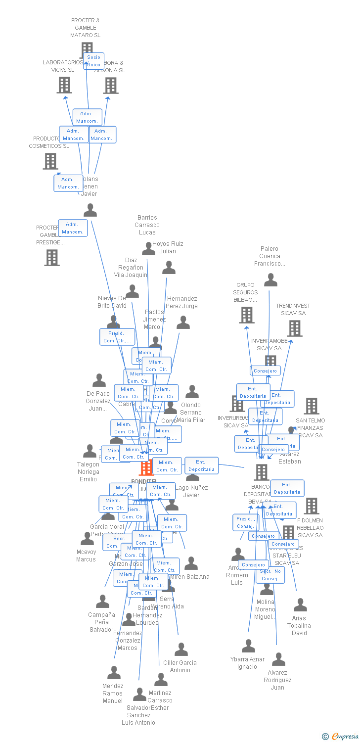 Vinculaciones societarias de FONDITEL ALFA FP