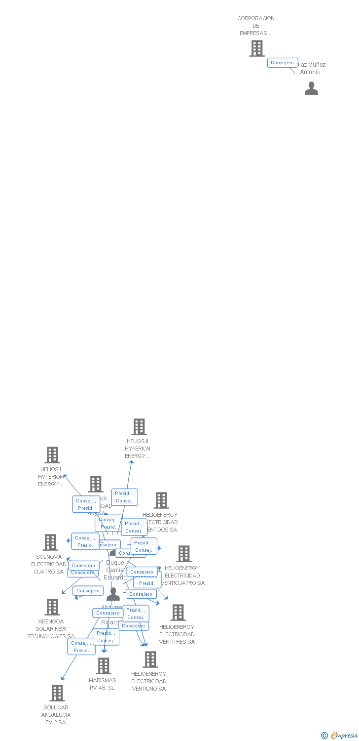 Vinculaciones societarias de COPERO SOLAR HUERTA DIEZ SA