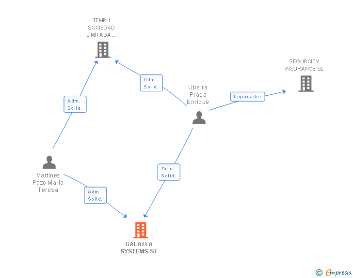 Vinculaciones societarias de GALATEA SYSTEMS SL