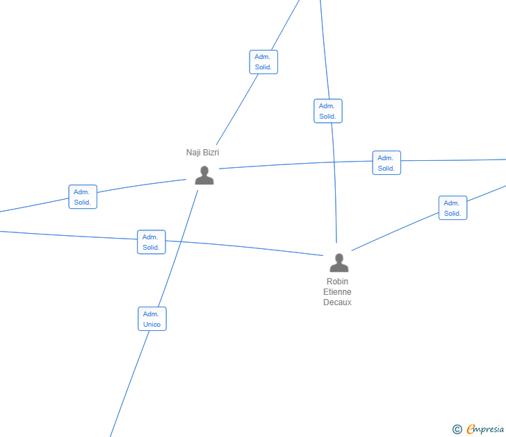 Vinculaciones societarias de RONA HABITAT SA