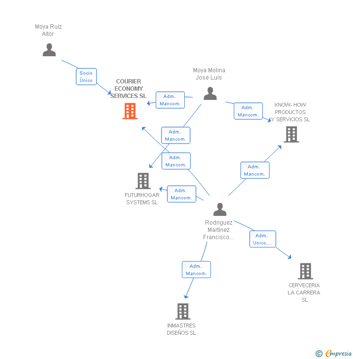 Vinculaciones societarias de COURIER ECONOMY SERVICES SL