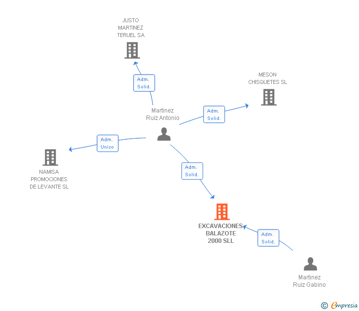 Vinculaciones societarias de EXCAVACIONES BALAZOTE 2000 SL