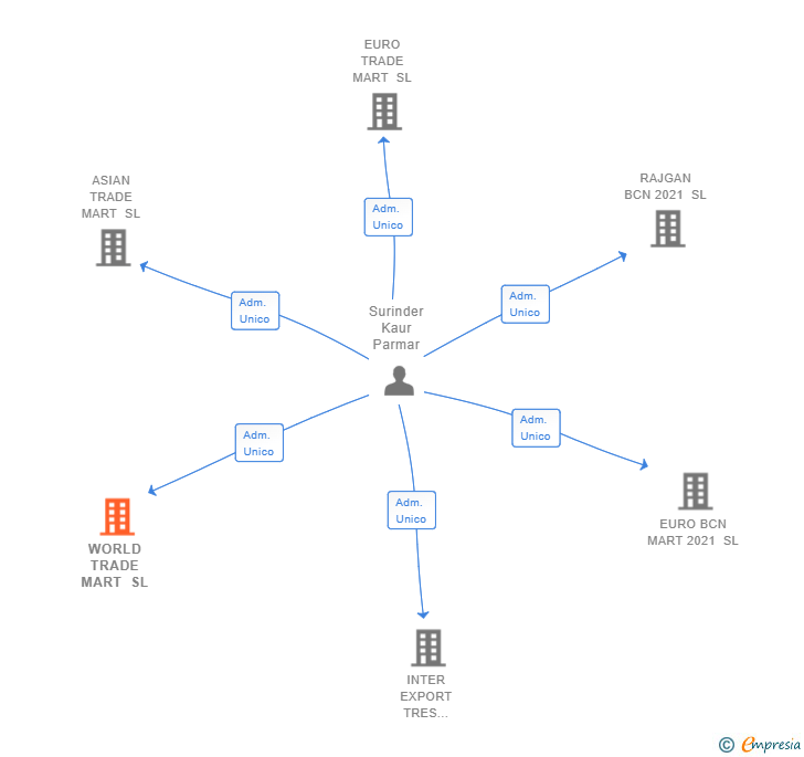 Vinculaciones societarias de WORLD TRADE MART SL