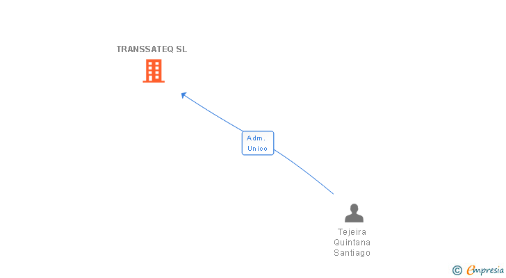 Vinculaciones societarias de TRANSSATEQ SL