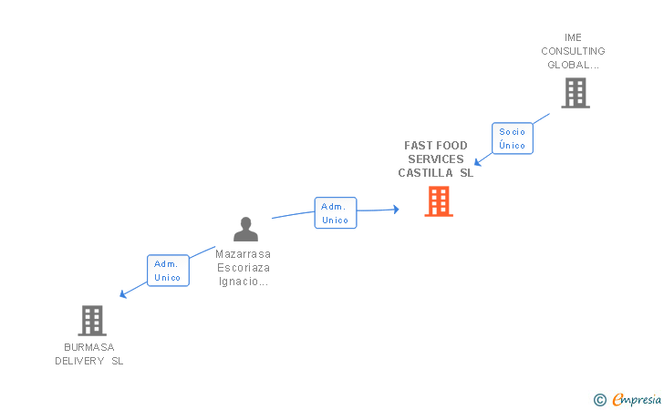 Vinculaciones societarias de FAST FOOD SERVICES CASTILLA SL