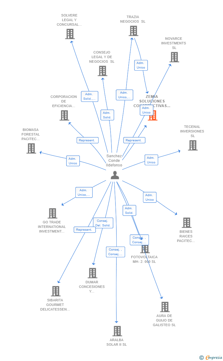 Vinculaciones societarias de ZEMIA SOLUCIONES CONSTRUCTIVAS SL