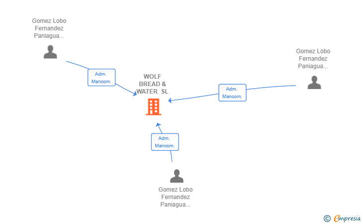 Vinculaciones societarias de WOLF BREAD & WATER SL