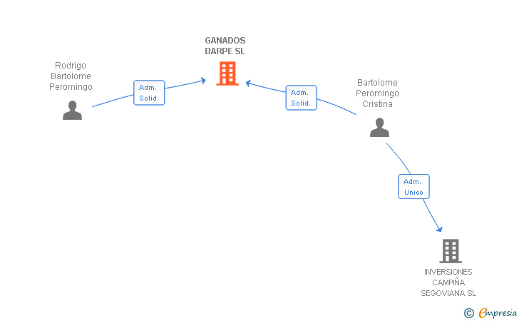 Vinculaciones societarias de GANADOS BARPE SL