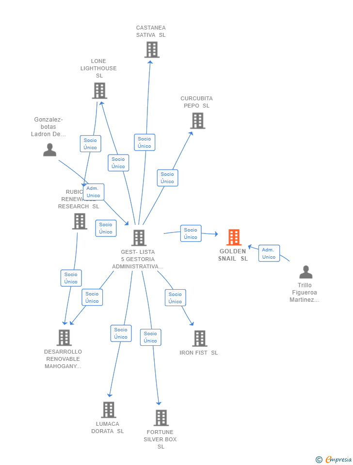 Vinculaciones societarias de GOLDEN SNAIL SL