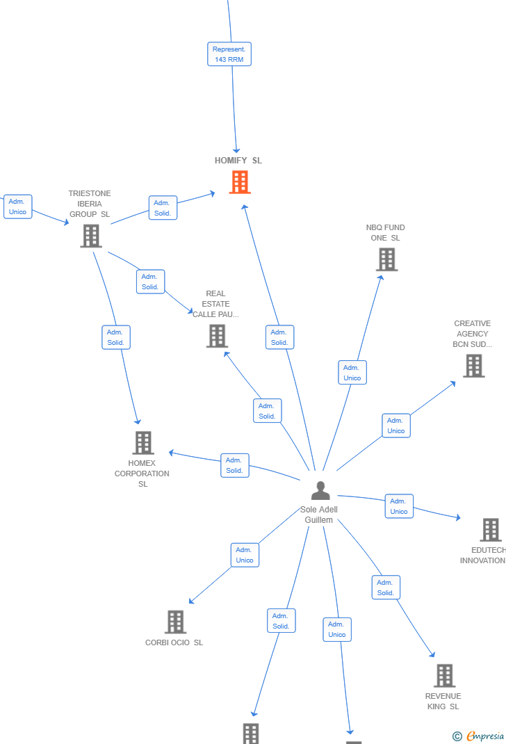 Vinculaciones societarias de HOMIFY SL