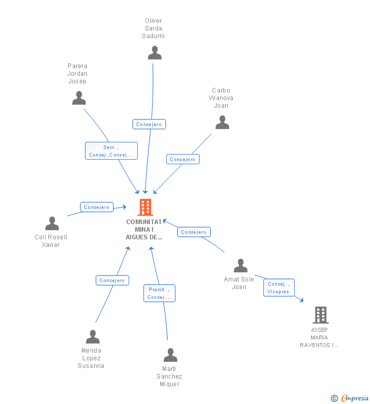 Vinculaciones societarias de COMUNITAT MINA I AIGUES DE LA SALUT SA