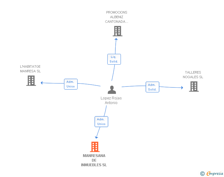 Vinculaciones societarias de MANRESANA DE INMUEBLES SL