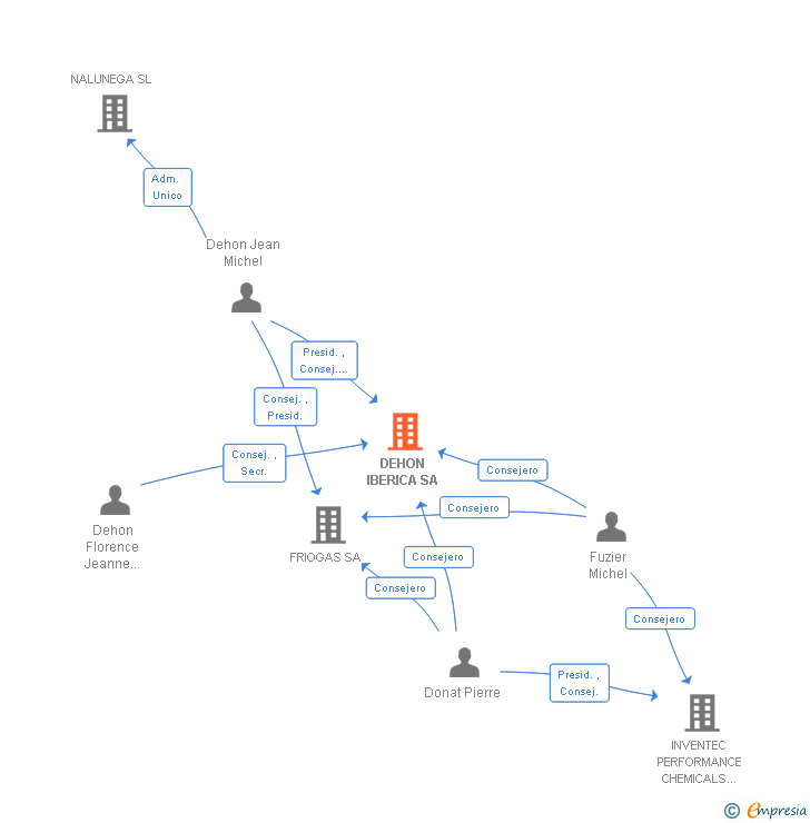 Vinculaciones societarias de DEHON IBERICA SA
