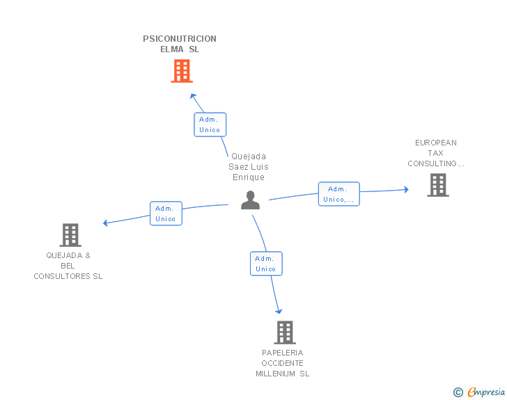 Vinculaciones societarias de PSICONUTRICION ELMA SL