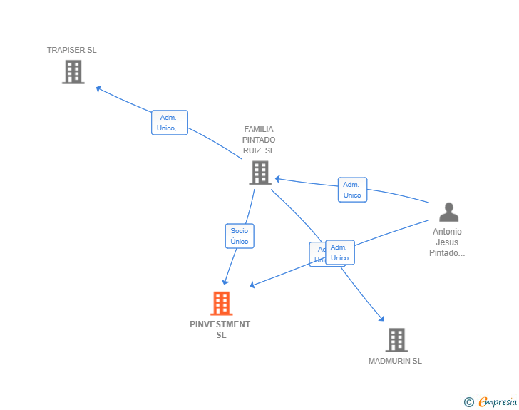 Vinculaciones societarias de PINVESTMENT SL