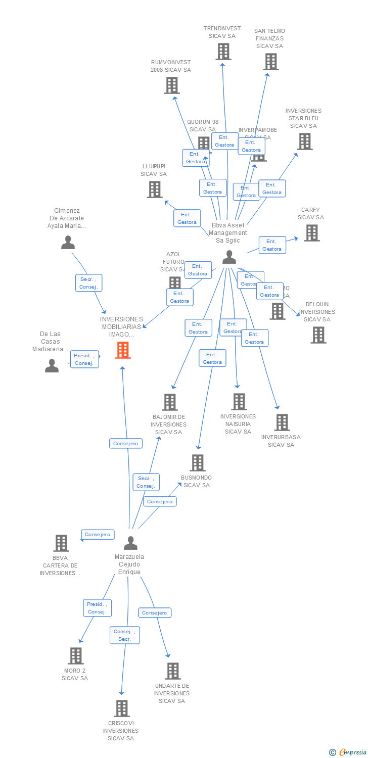 Vinculaciones societarias de INVERSIONES MOBILIARIAS IMAGO SICAV SA