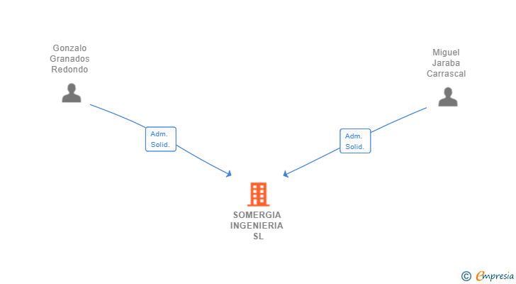 Vinculaciones societarias de SOMERGIA INGENIERIA SL