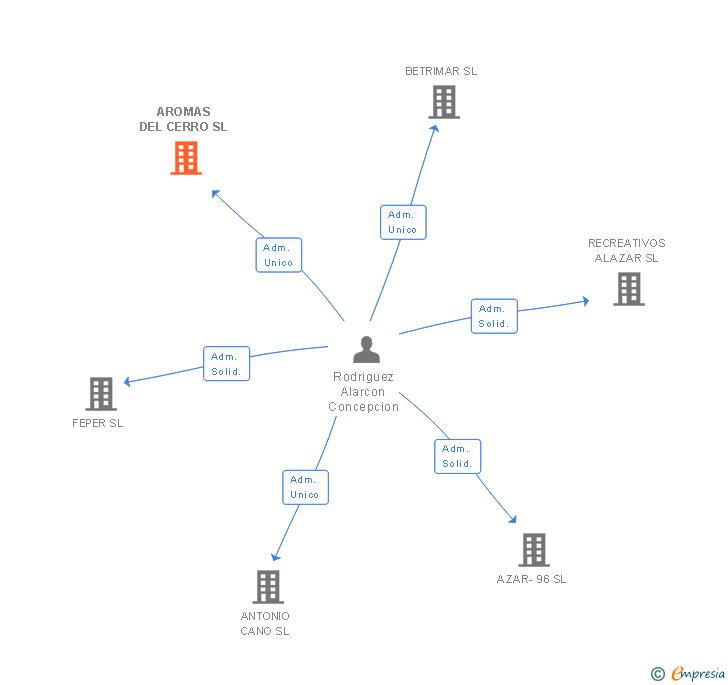 Vinculaciones societarias de AROMAS DEL CERRO SL