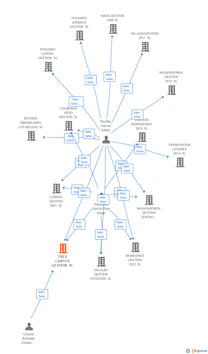 Vinculaciones societarias de TRES CANTOS GESTION SL