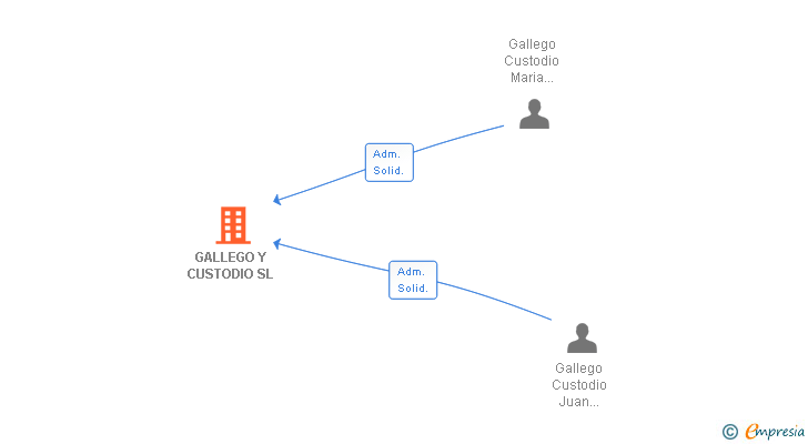 Vinculaciones societarias de GALLEGO Y CUSTODIO SL