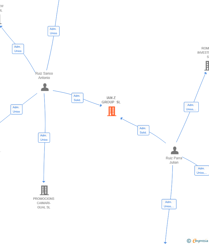 Vinculaciones societarias de IAN Z GROUP SL
