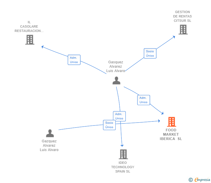 Vinculaciones societarias de FOOD MARKET IBERICA SL