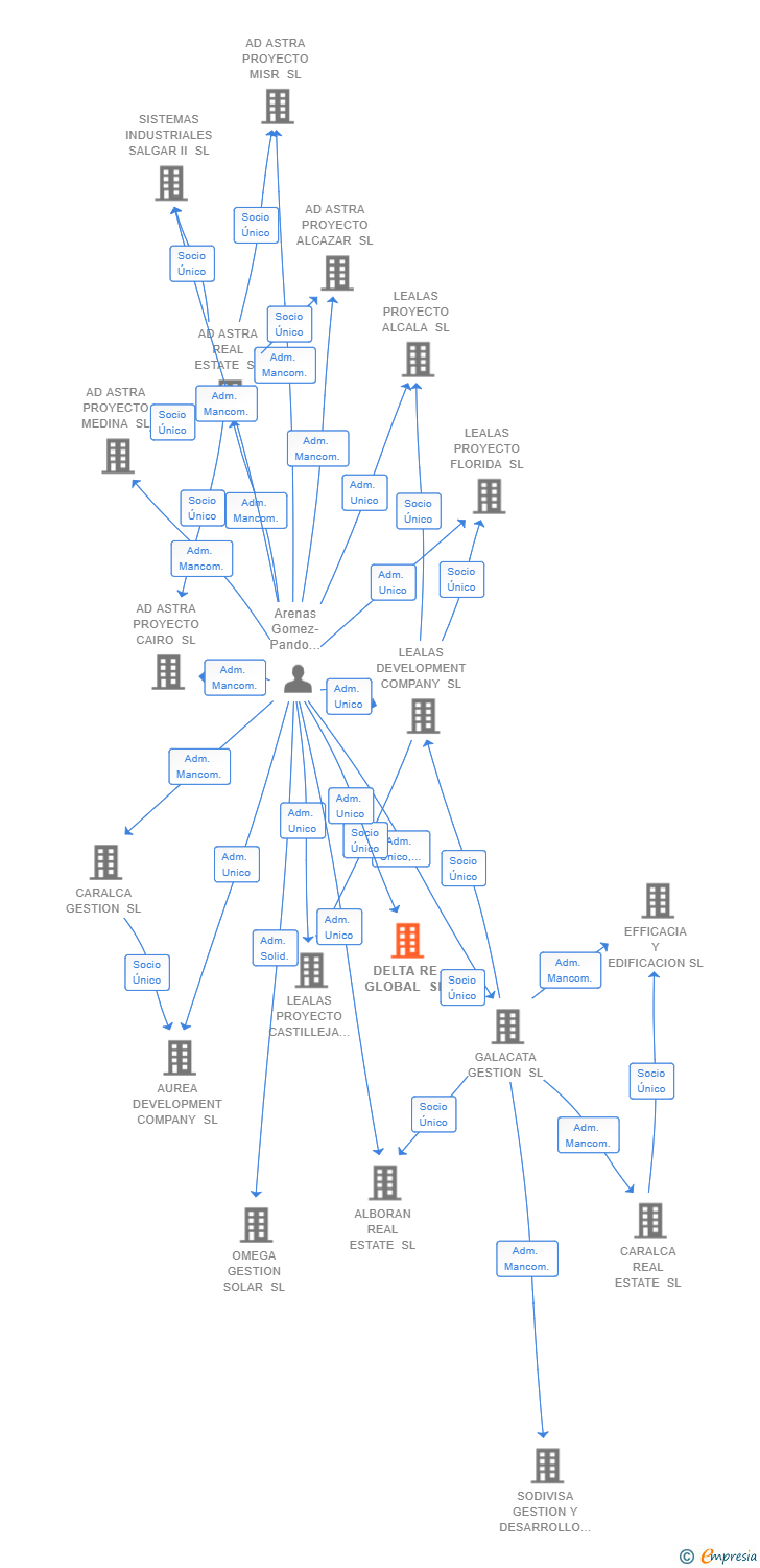 Vinculaciones societarias de DELTA RE GLOBAL SL