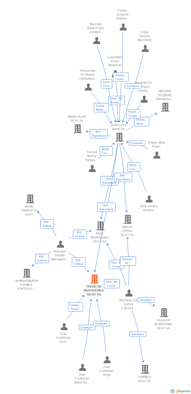 Vinculaciones societarias de TREDICON INVERSIONES SICAV SA