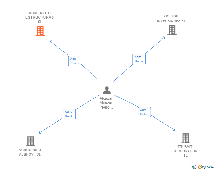 Vinculaciones societarias de DOMENECH ESTRUCTURAS SL