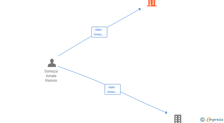 Vinculaciones societarias de REFORMAS POLLENSA 2024 SL