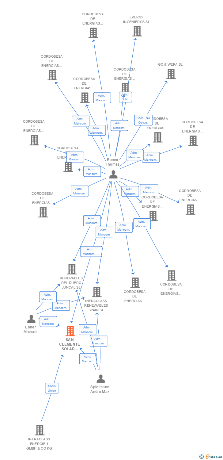 Vinculaciones societarias de SAN CLEMENTE SOLAR PROJECT SL