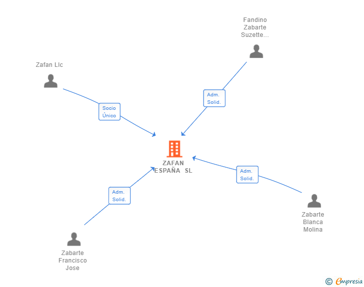 Vinculaciones societarias de ZAFAN ESPAÑA SL