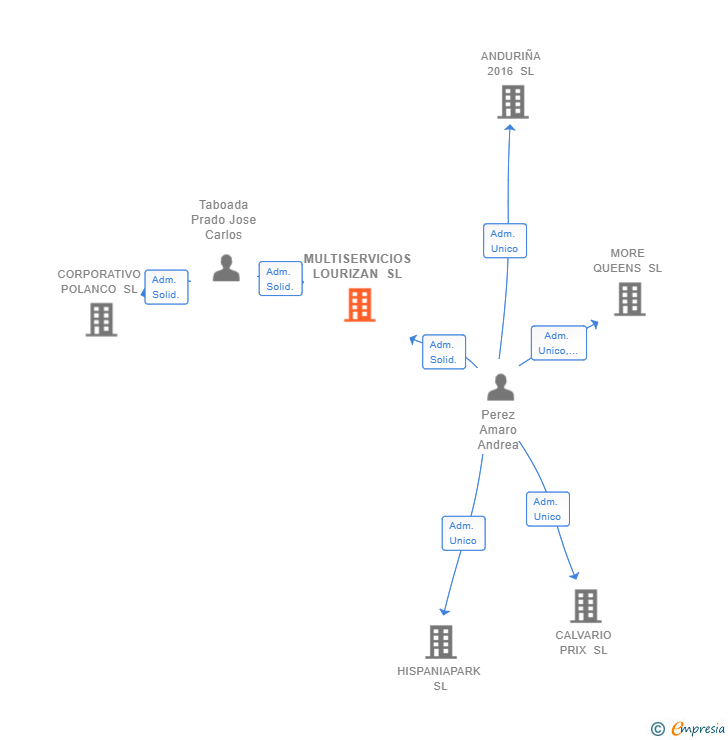 Vinculaciones societarias de MULTISERVICIOS LOURIZAN SL