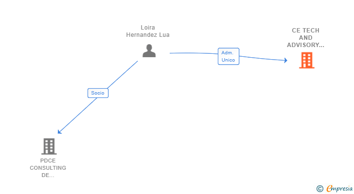 Vinculaciones societarias de CE TECH AND ADVISORY SLL