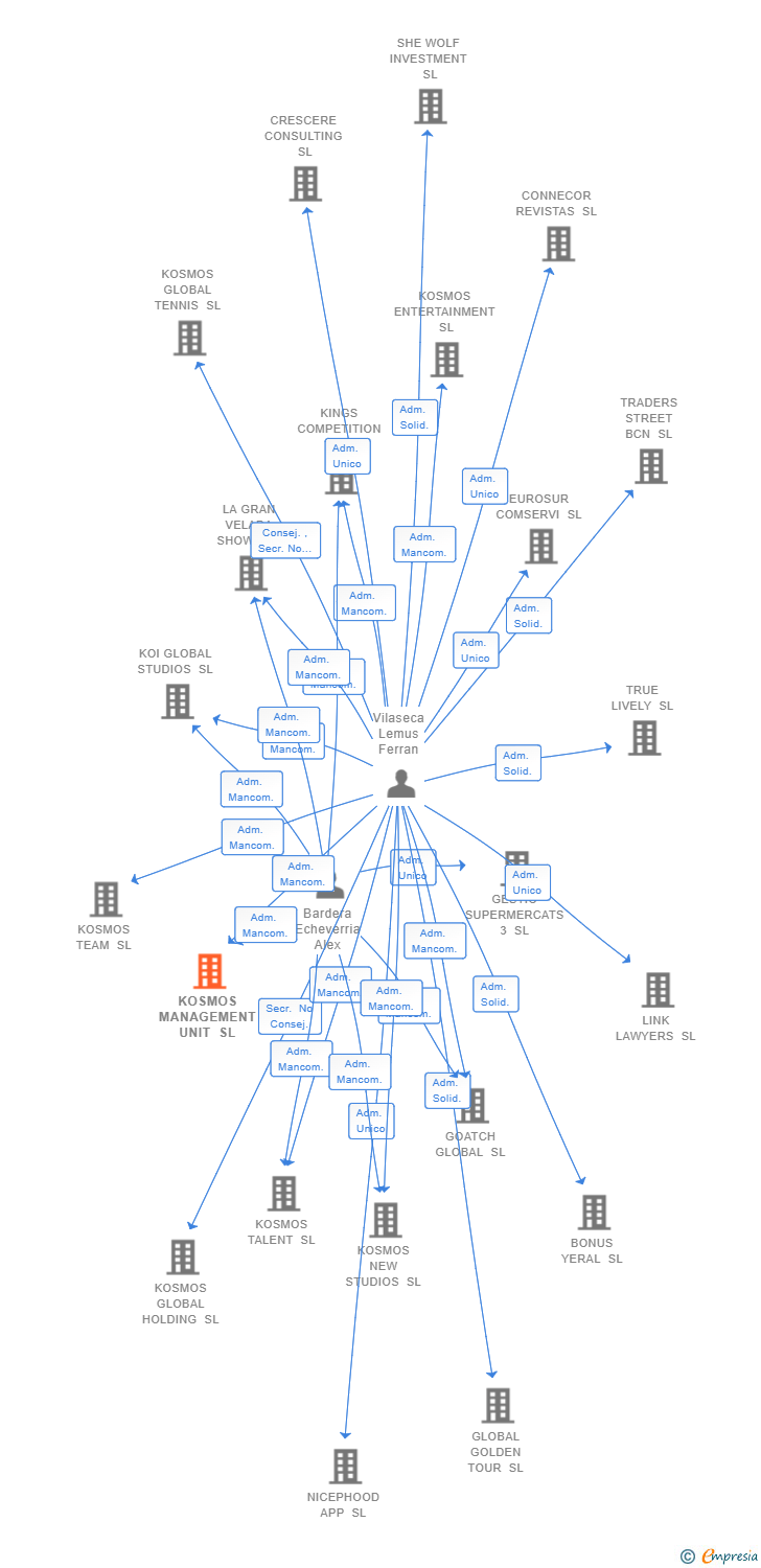 Vinculaciones societarias de KOSMOS OPERACIONES SL