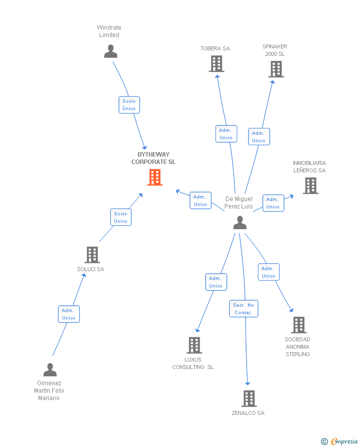 Vinculaciones societarias de BYTHEWAY CORPORATE SL
