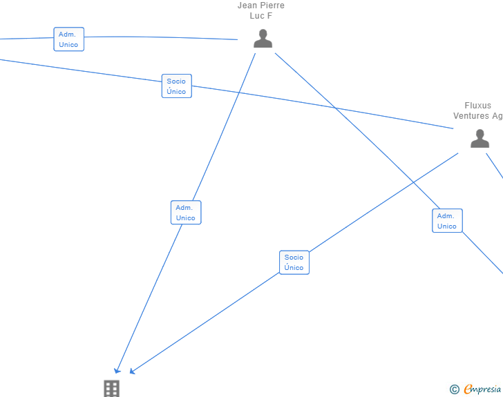 Vinculaciones societarias de FLUXUS GESTION FORESTAL SL