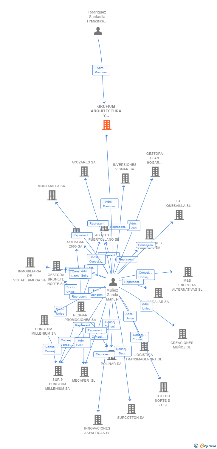 Vinculaciones societarias de GRUFIUM ARQUITECTURA Y DELINEACION SL