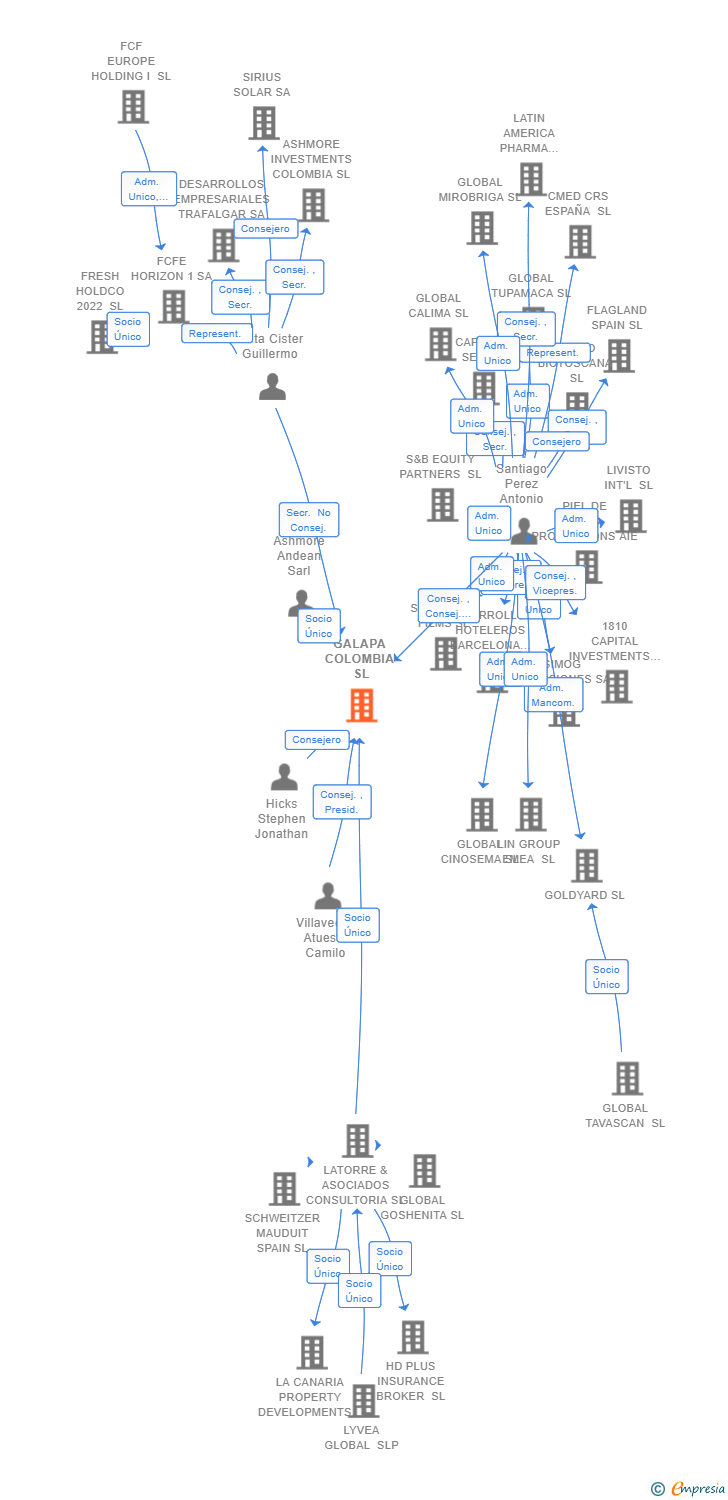 Vinculaciones societarias de GALAPA COLOMBIA SL