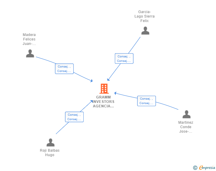 Vinculaciones societarias de GRAMM INVESTORS AGENCIA DE SEGUROS EXCLUSIVA SL