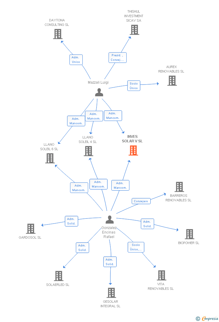 Vinculaciones societarias de INVES SOLAR V SL