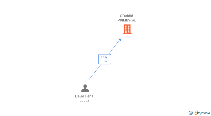 Vinculaciones societarias de OBVIAM PRIMUS SL