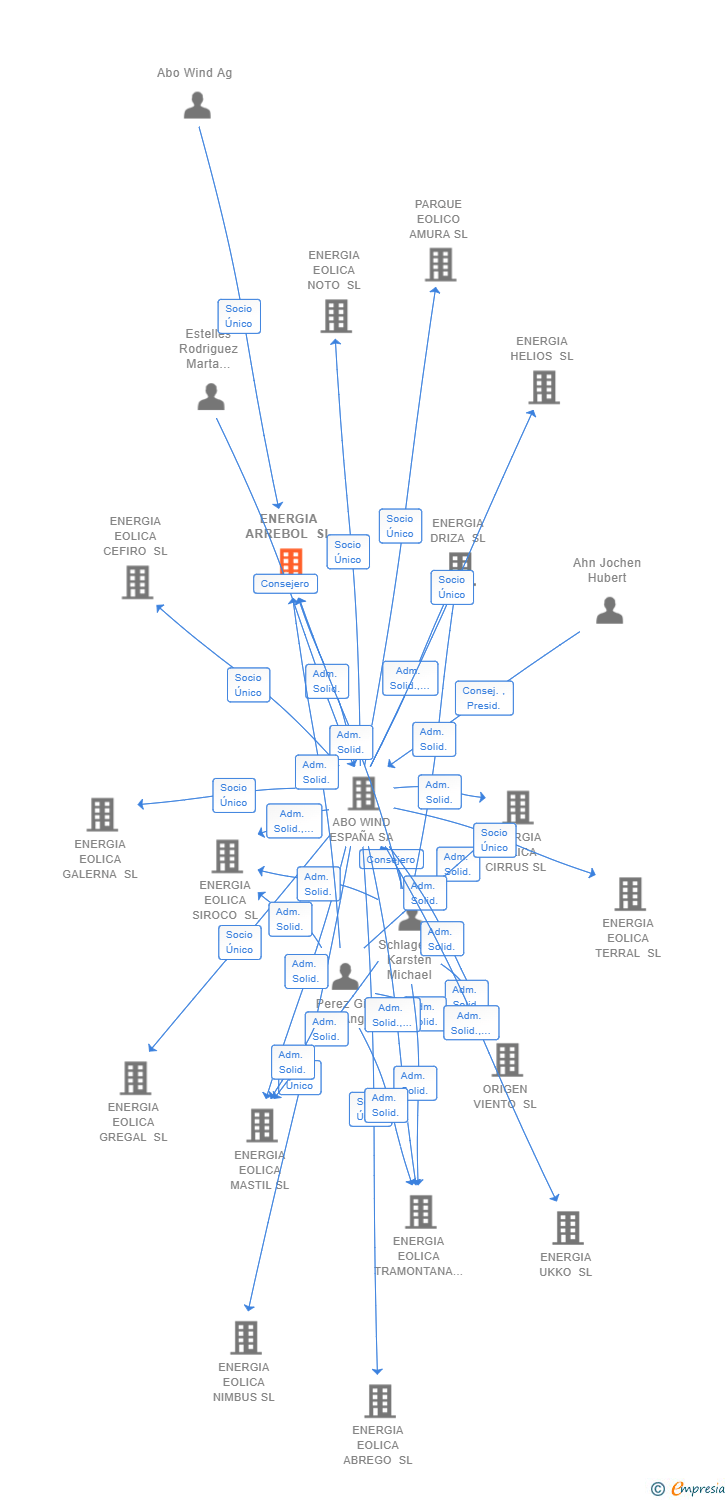 Vinculaciones societarias de ENERGIA ARREBOL SL