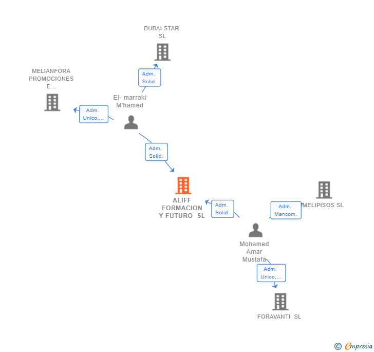 Vinculaciones societarias de ALIFF FORMACION Y FUTURO SL