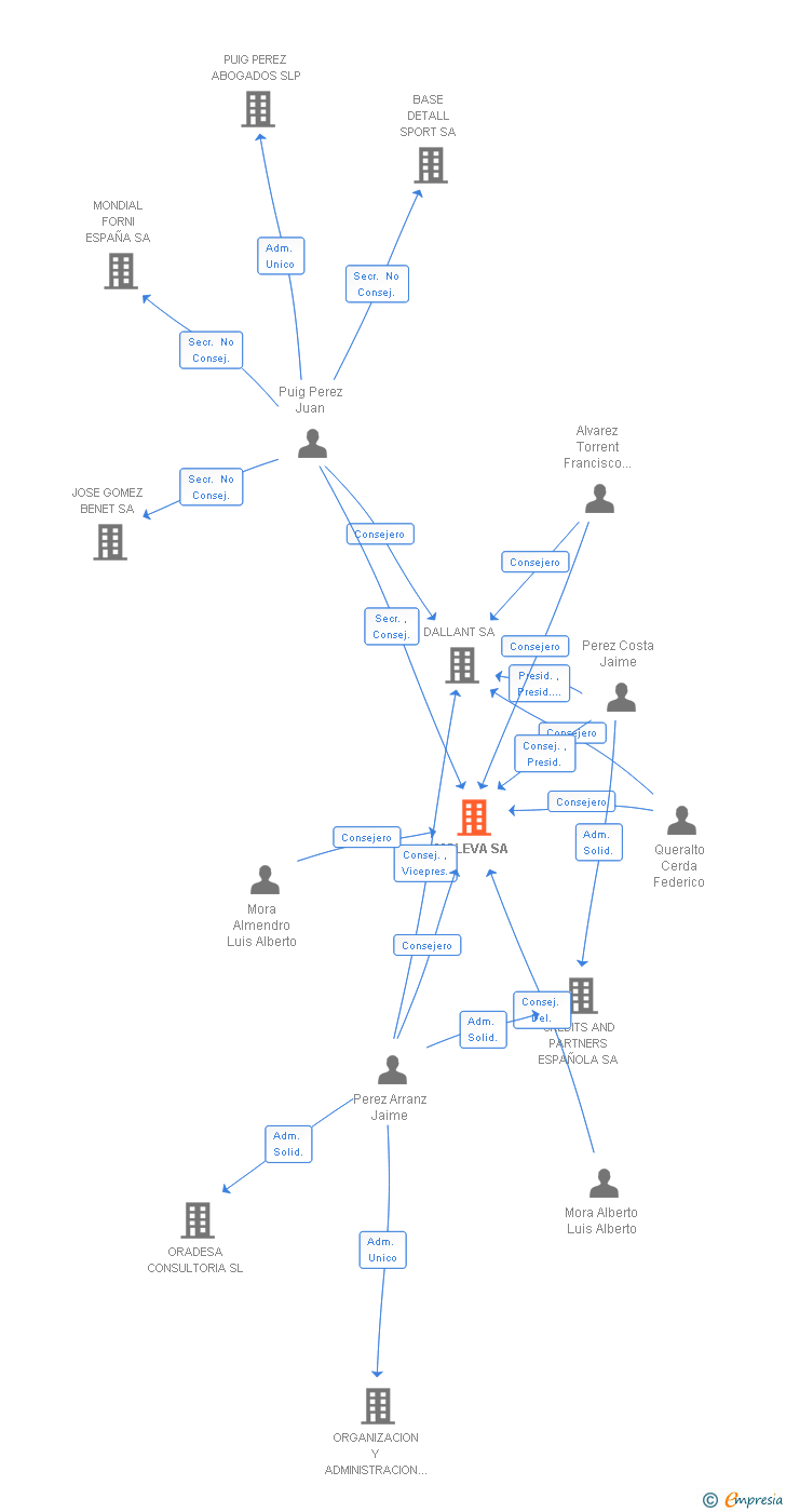 Vinculaciones societarias de MOLEVA SA