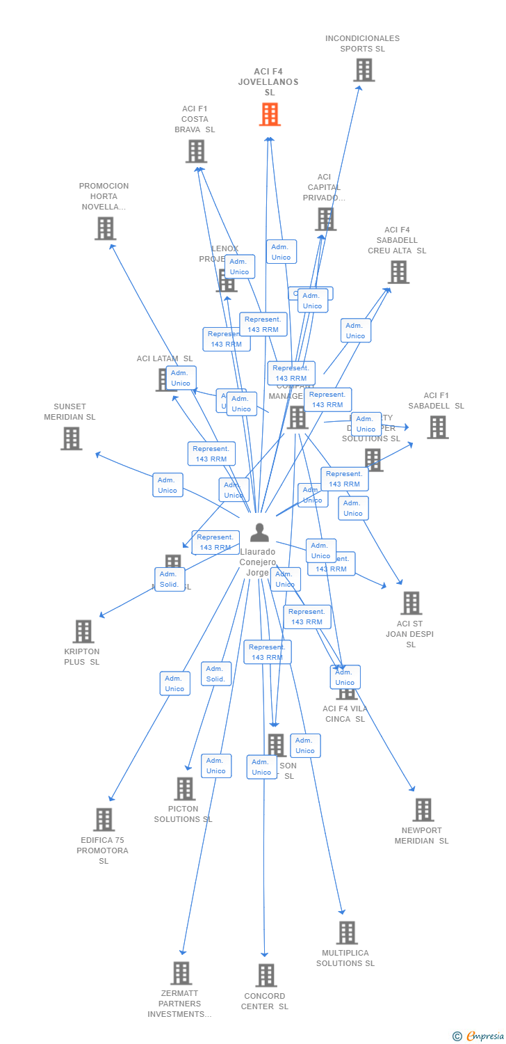 Vinculaciones societarias de ACI F4 JOVELLANOS SL