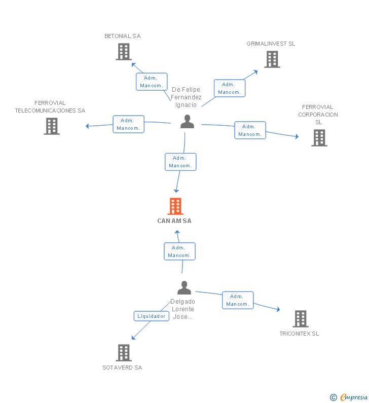 Vinculaciones societarias de CAN AM SA