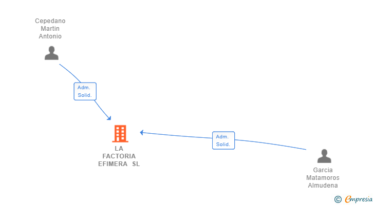 Vinculaciones societarias de LA FACTORIA EFIMERA SL