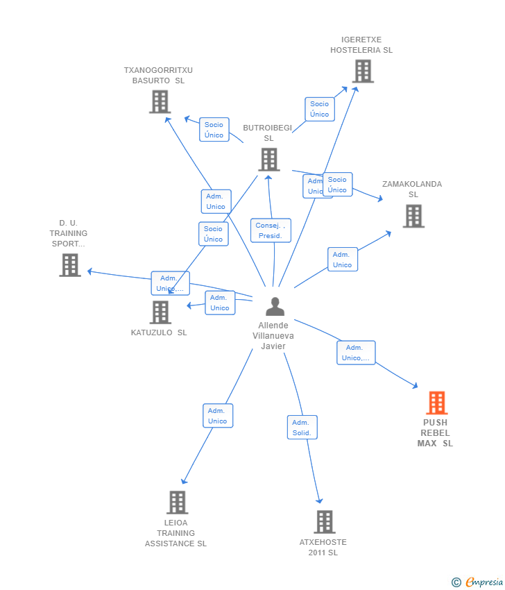 Vinculaciones societarias de PUSH REBEL MAX SL